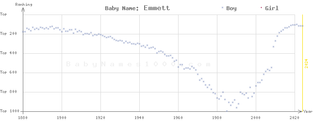 Baby Name Rankings of Emmett