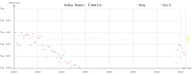 Baby Name Rankings of Emmie