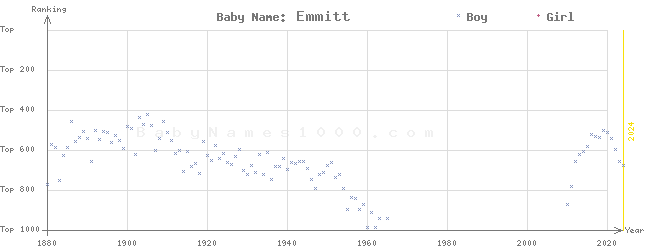 Baby Name Rankings of Emmitt