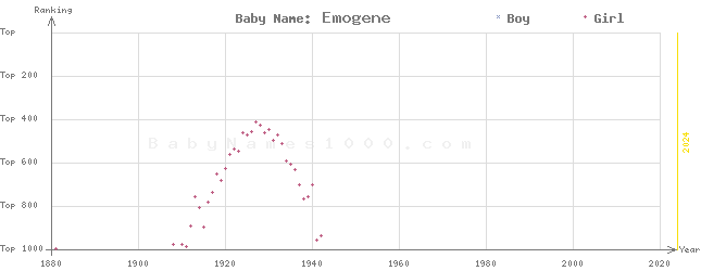 Baby Name Rankings of Emogene