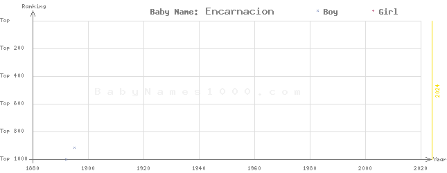 Baby Name Rankings of Encarnacion