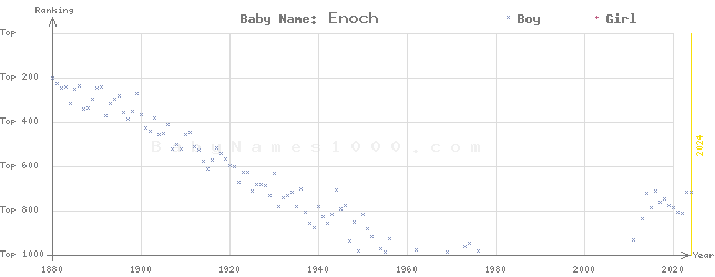 Baby Name Rankings of Enoch