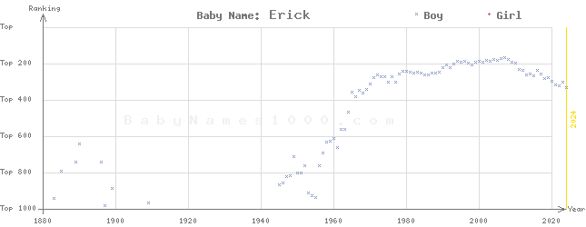 Baby Name Rankings of Erick