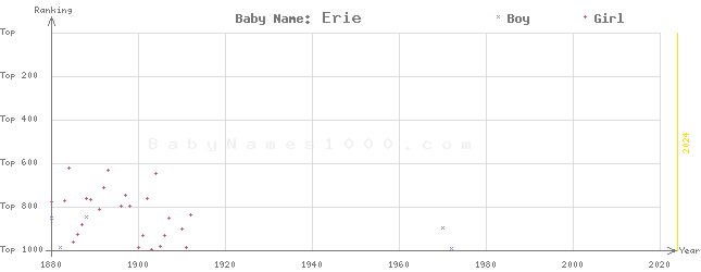 Baby Name Rankings of Erie