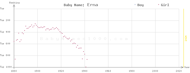 Baby Name Rankings of Erna