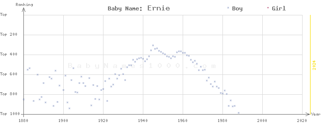Baby Name Rankings of Ernie