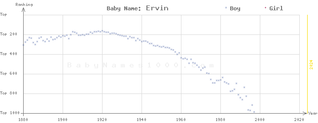 Baby Name Rankings of Ervin
