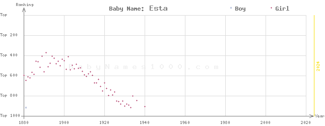Baby Name Rankings of Esta