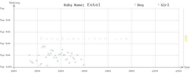 Baby Name Rankings of Estel