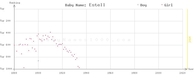 Baby Name Rankings of Estell