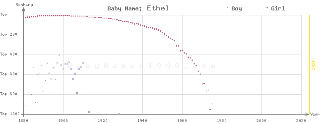 Baby Name Rankings of Ethel