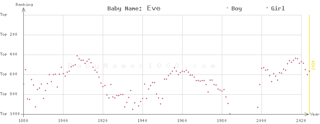 Baby Name Rankings of Eve