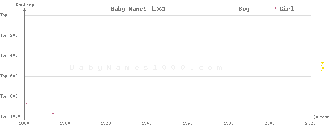 Baby Name Rankings of Exa