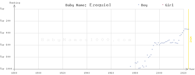 Baby Name Rankings of Ezequiel