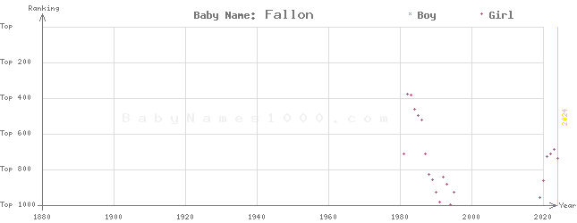 Baby Name Rankings of Fallon
