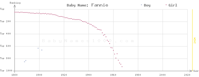 Baby Name Rankings of Fannie