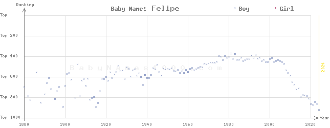Baby Name Rankings of Felipe
