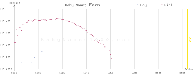 Baby Name Rankings of Fern