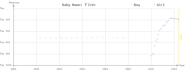 Baby Name Rankings of Finn