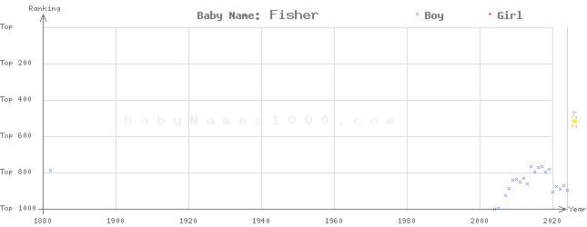 Baby Name Rankings of Fisher