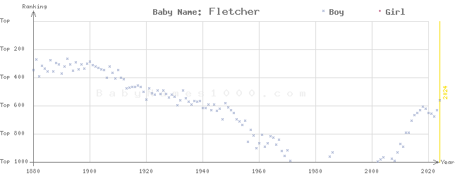 Baby Name Rankings of Fletcher