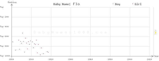Baby Name Rankings of Flo