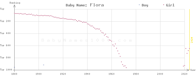 Baby Name Rankings of Flora