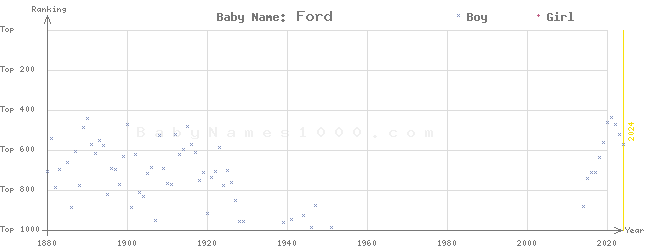 Baby Name Rankings of Ford