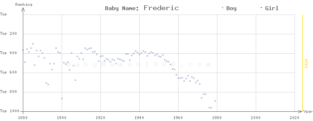 Baby Name Rankings of Frederic