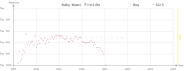 Baby Name Rankings of Freida