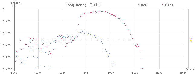 Baby Name Rankings of Gail