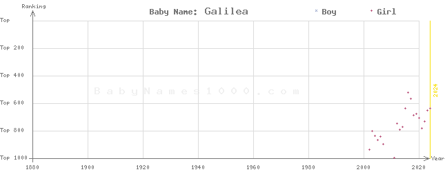 Baby Name Rankings of Galilea