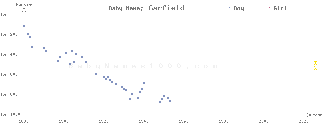 Baby Name Rankings of Garfield