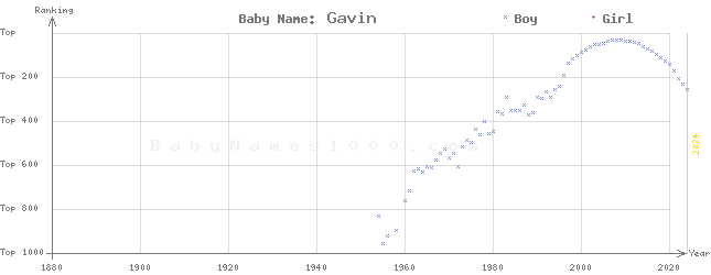 Baby Name Rankings of Gavin