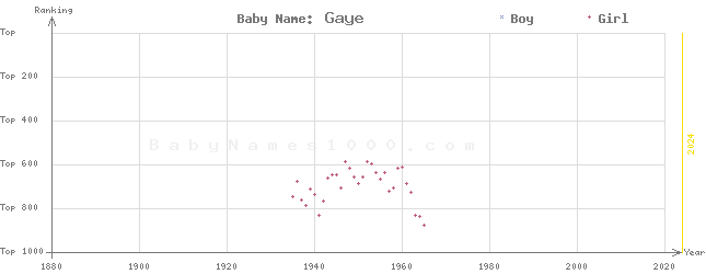 Baby Name Rankings of Gaye