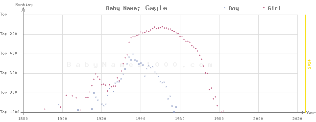 Baby Name Rankings of Gayle