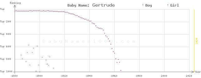 Baby Name Rankings of Gertrude
