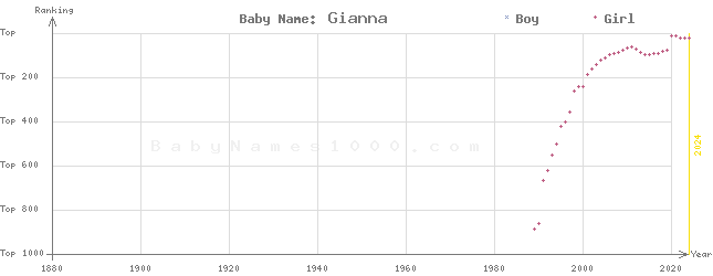 Baby Name Rankings of Gianna