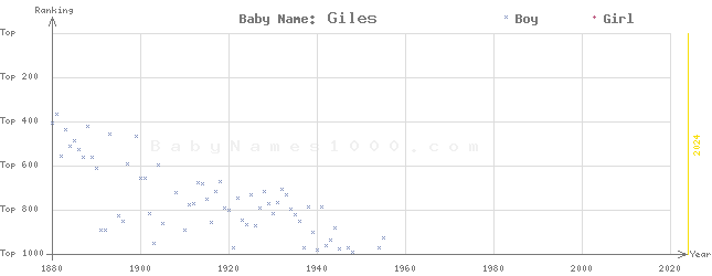 Baby Name Rankings of Giles