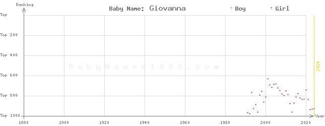 Baby Name Rankings of Giovanna