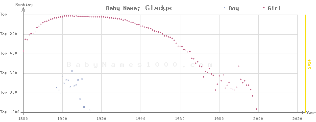 Baby Name Rankings of Gladys