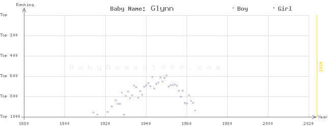 Baby Name Rankings of Glynn