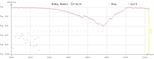 Baby Name Rankings of Grace