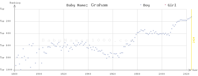 Baby Name Rankings of Graham