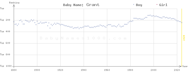 Baby Name Rankings of Grant