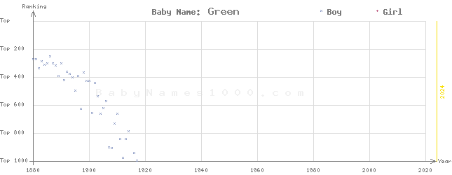 Baby Name Rankings of Green