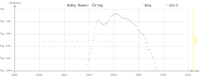 Baby Name Rankings of Greg