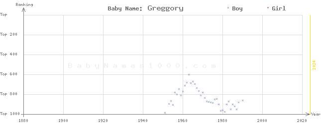 Baby Name Rankings of Greggory