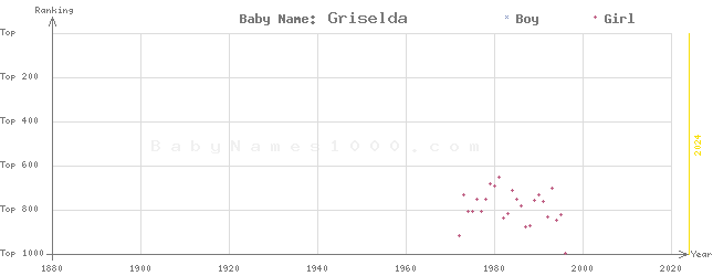 Baby Name Rankings of Griselda