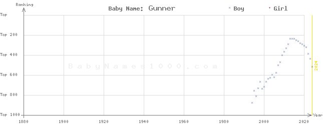 Baby Name Rankings of Gunner